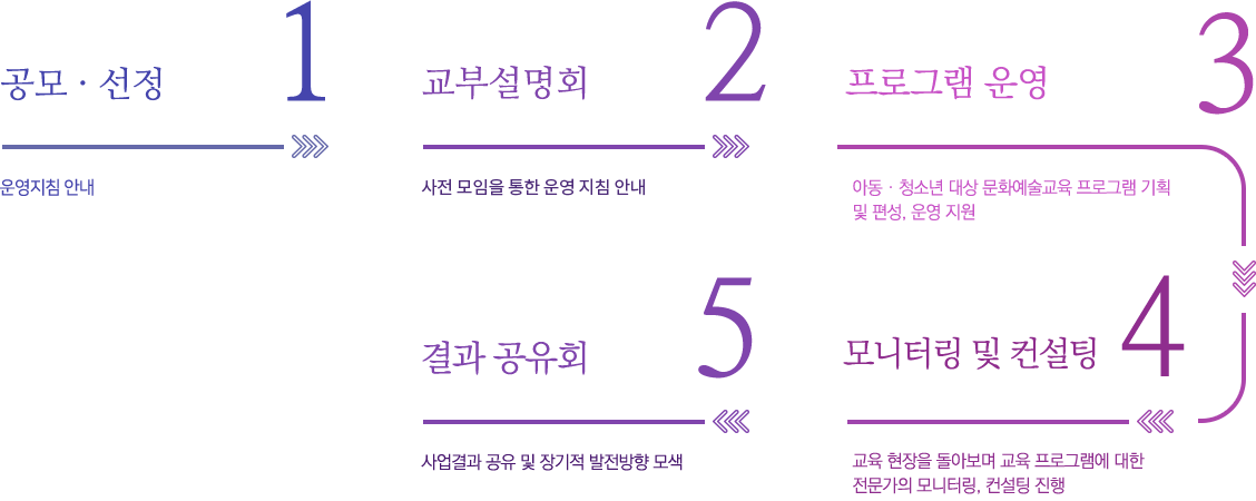 사업절차