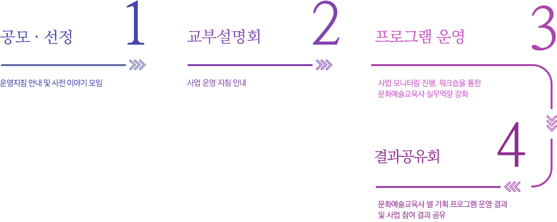 사업절차