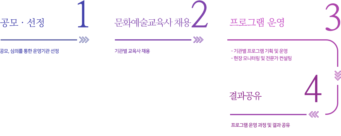 사업절차