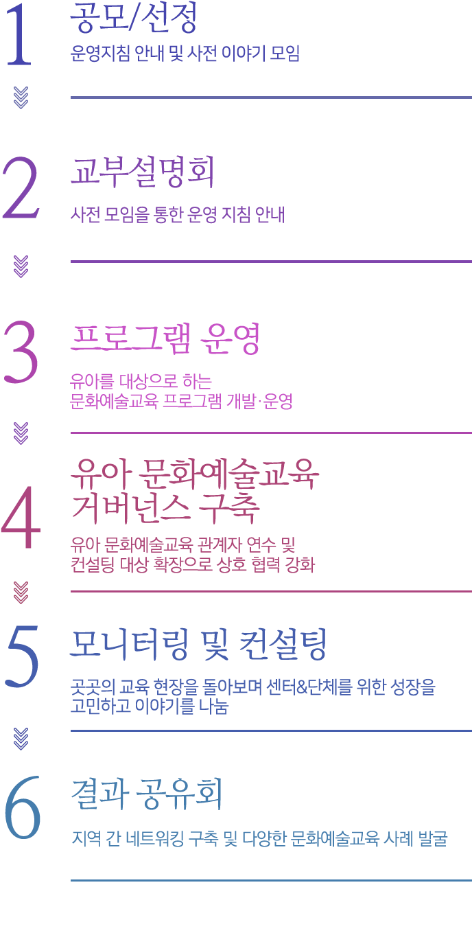 사업절차