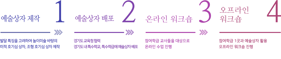 사업절차