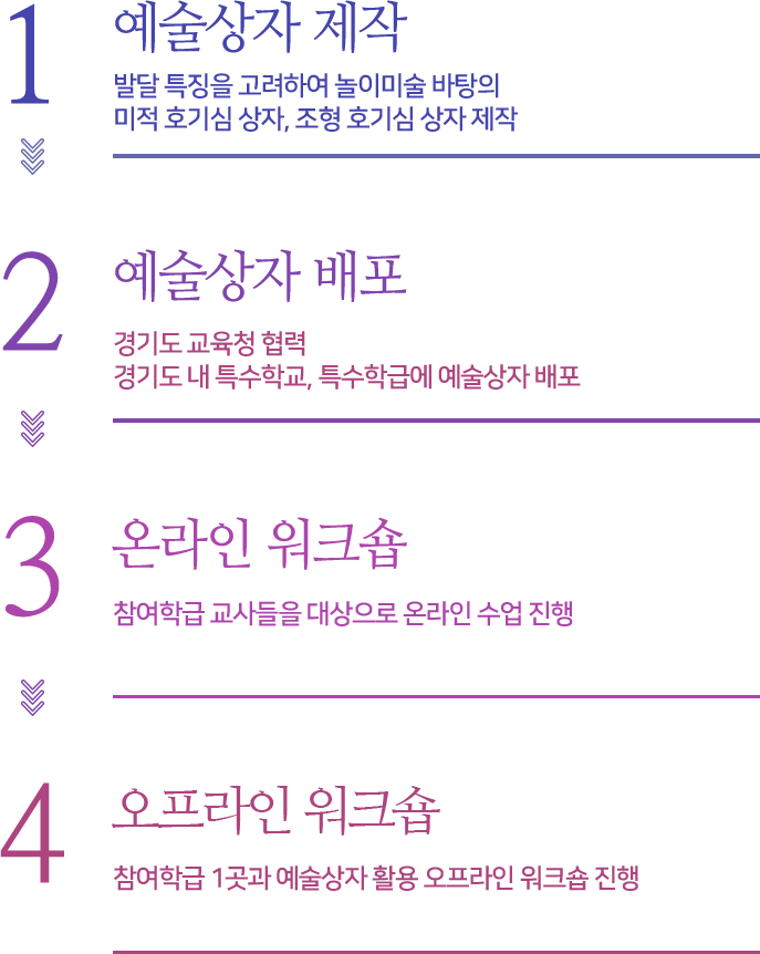 사업절차