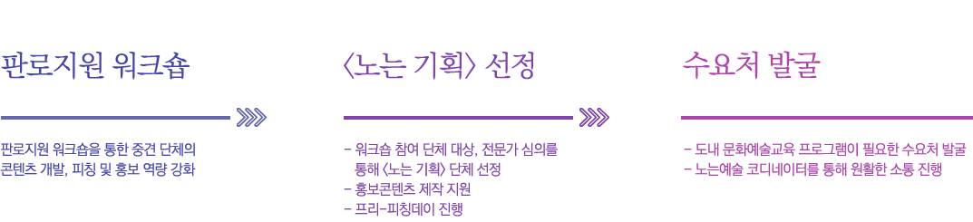 사업절차