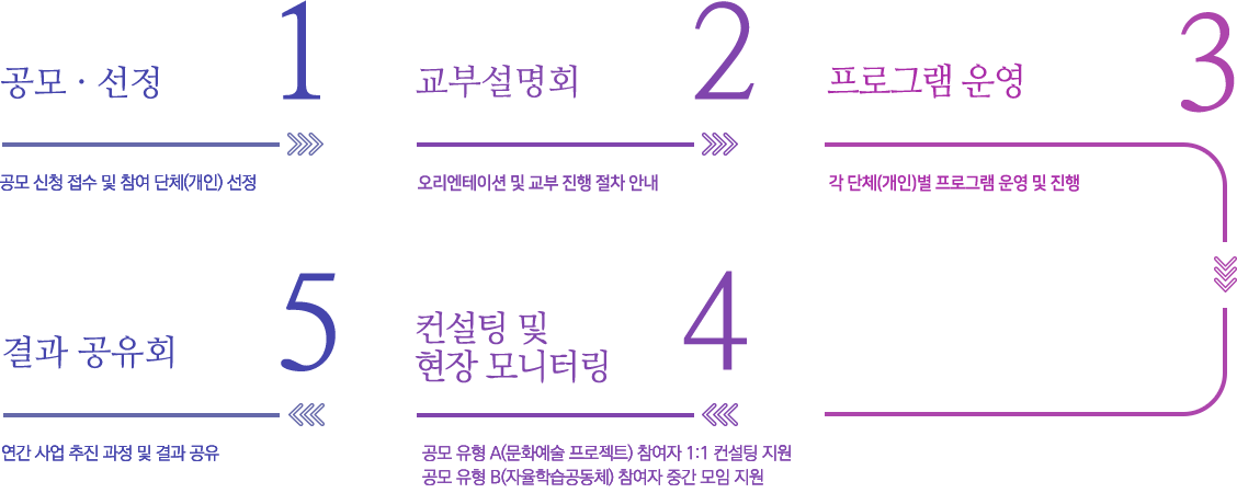 사업절차