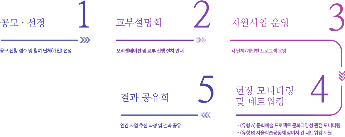 사업절차