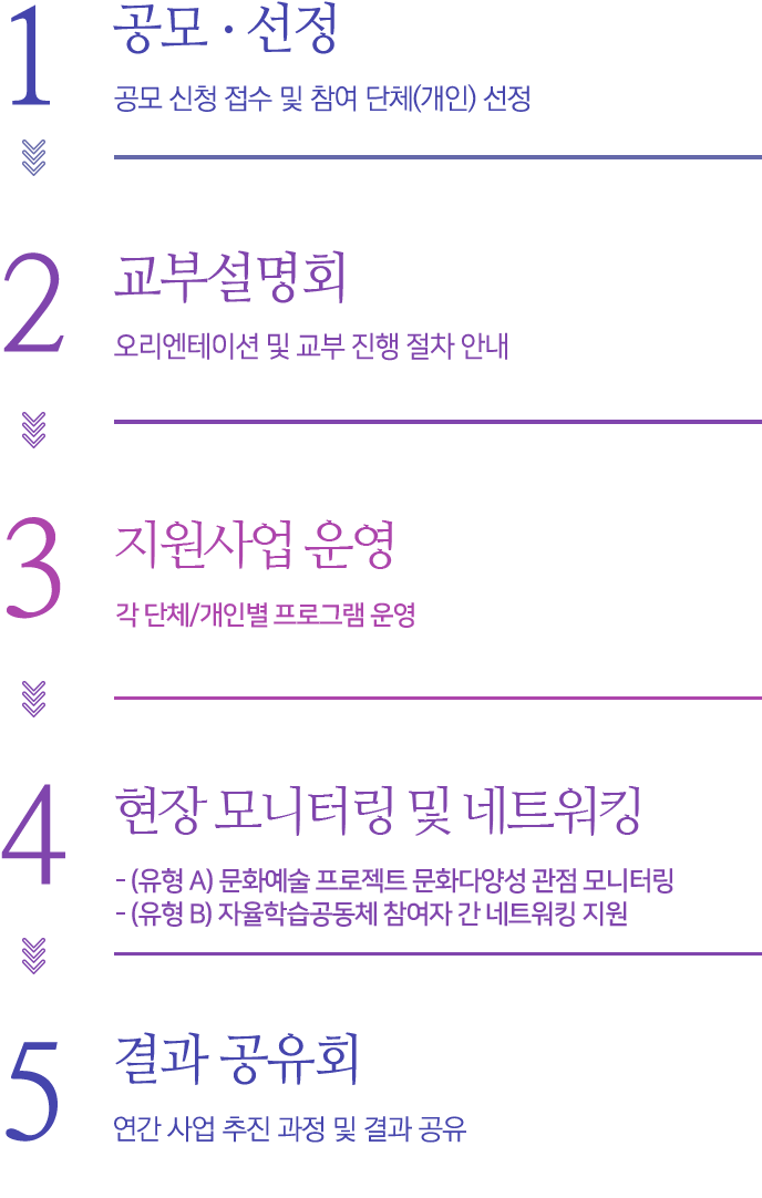 사업절차