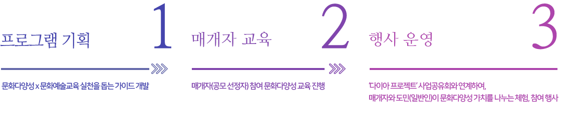 사업절차