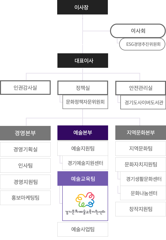 경기문화재단 지역문화교육본부 예술교육팀 경기문화예술교육지원센터